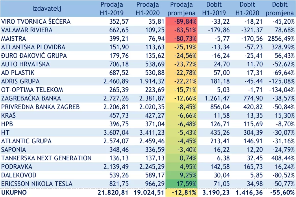 Dobit sastavnica Crobex u prvoj polovici godine pala za 1,77 milijardi kuna, investitori nezainteresirani