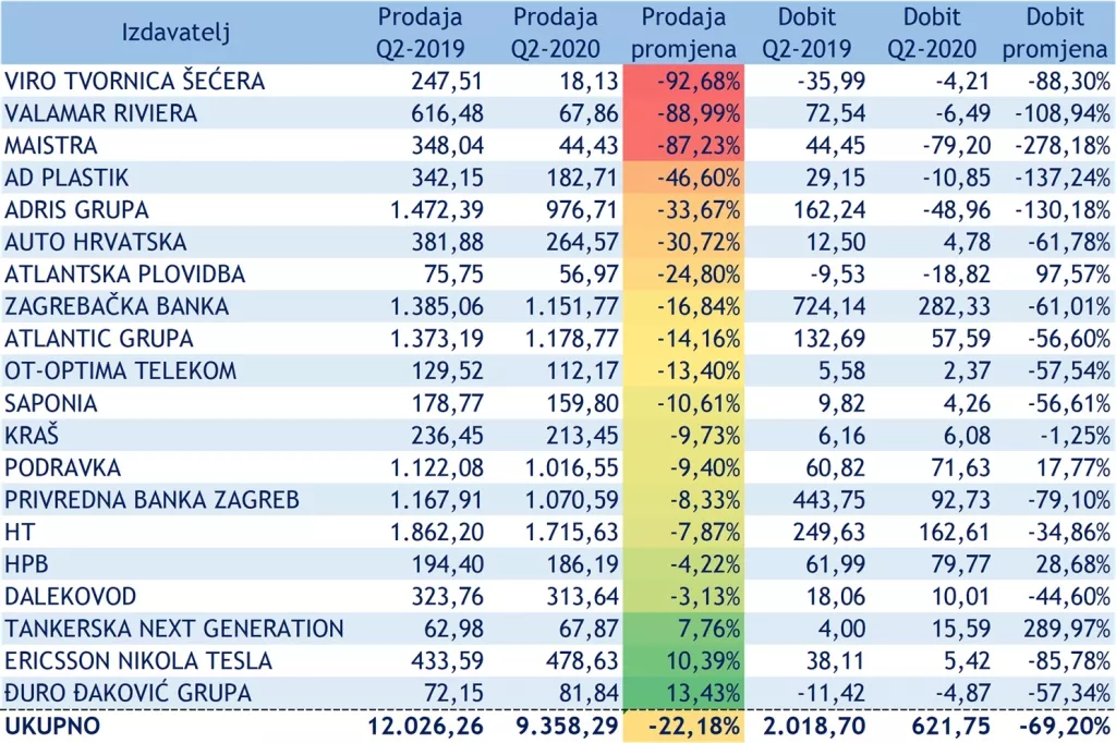 Dobit sastavnica Crobex u prvoj polovici godine pala za 1,77 milijardi kuna, investitori nezainteresirani