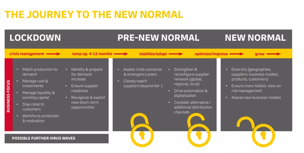 ČETIRI ključne posljedice za opskrbne lance nakon koronakrize i kako ih ublažiti