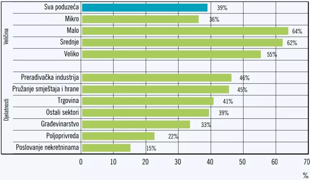 Analiza HNB-a: Korona-mjere mogle bi &#39;na životu&#39; održati poduzeća koja su već bila osuđena na propast