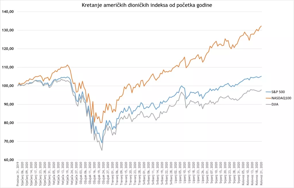 Poslovanje američkih kompanija danas nije reprezentativno, ali zato im cijene dionica vrtoglavo rastu