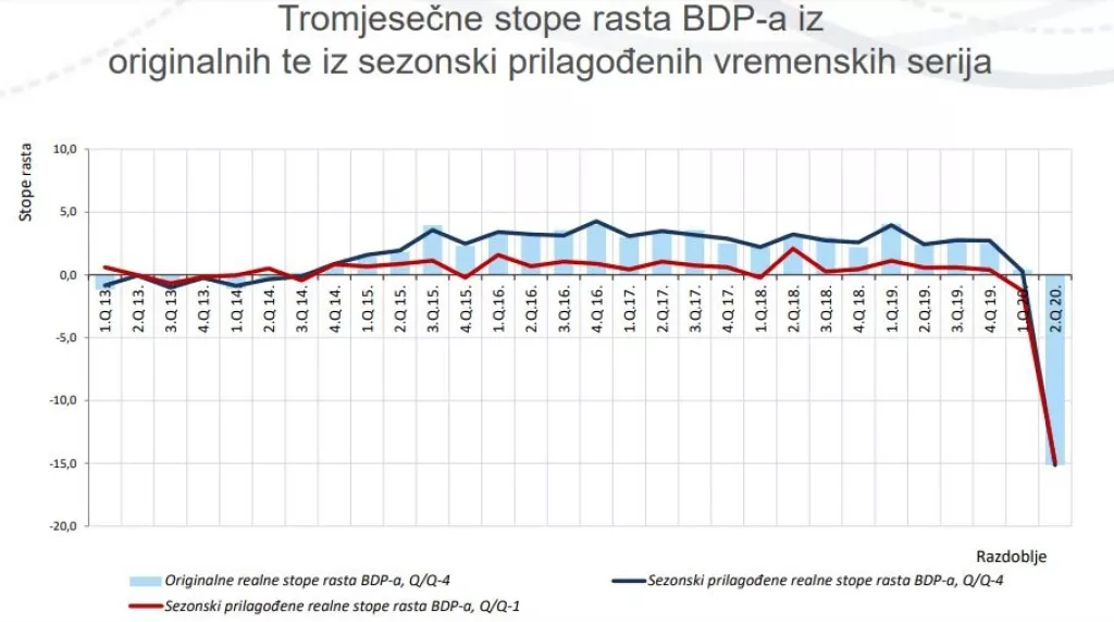 Stigla procjena DZS-a: BDP nam je pao 15,1 posto!
