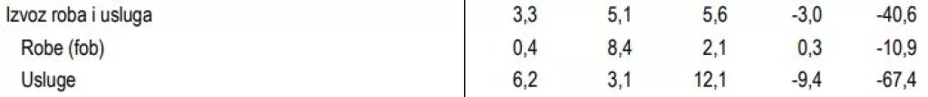 Iako je ukupni izvoz &#39;povukao&#39; BDP na dno, izvoz roba (kamioni i šleperi) zapravo su nas spasili