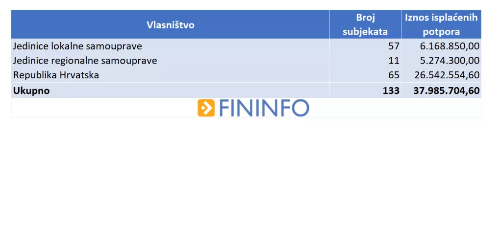 ANALIZA: 133 javne tvrtke u travnju dobile 38 milijuna kuna potpora za očuvanje radnih mjesta