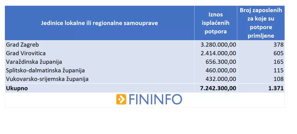 ANALIZA: 133 javne tvrtke u travnju dobile 38 milijuna kuna potpora za očuvanje radnih mjesta
