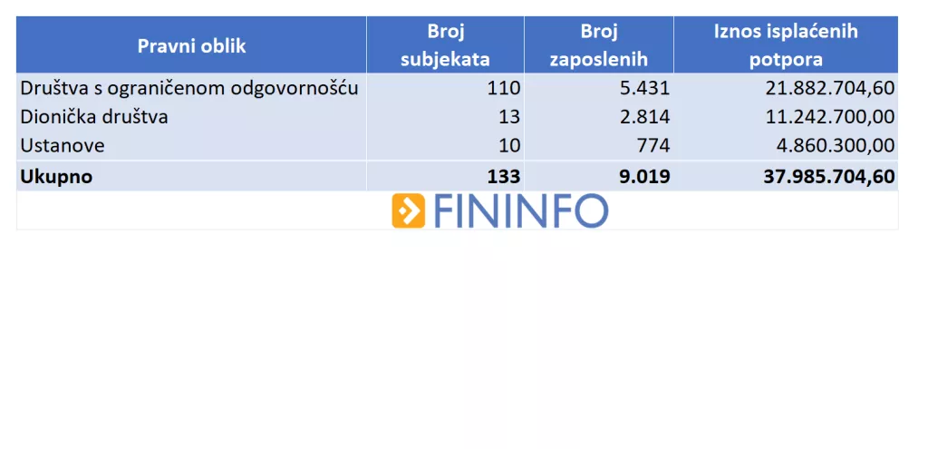 ANALIZA: 133 javne tvrtke u travnju dobile 38 milijuna kuna potpora za očuvanje radnih mjesta