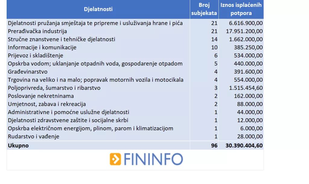 ANALIZA: 133 javne tvrtke u travnju dobile 38 milijuna kuna potpora za očuvanje radnih mjesta