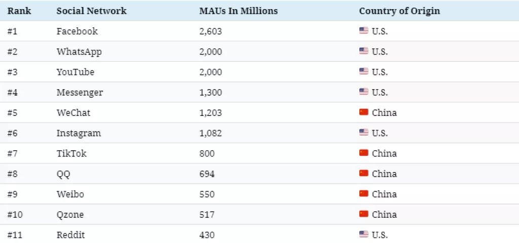 Infografika: Kako izgleda svemir društvenih mreža u 2020. godini