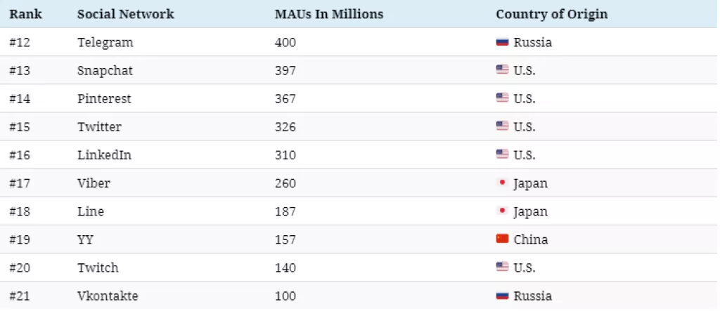 Infografika: Kako izgleda svemir društvenih mreža u 2020. godini