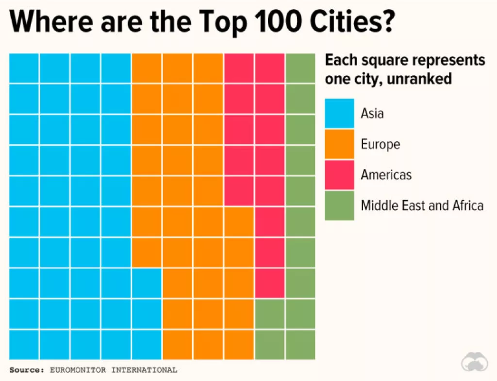 Infografika: Među 100 najpopularnijih gradova za putovanja nema niti jednog hrvatskog