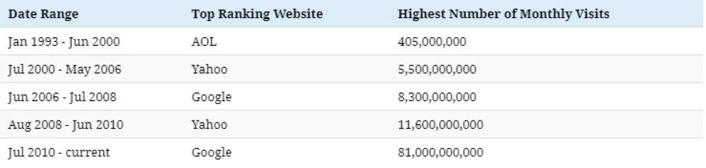 [VIDEO] Najpopularnije web stranice od 1993. godine do danas