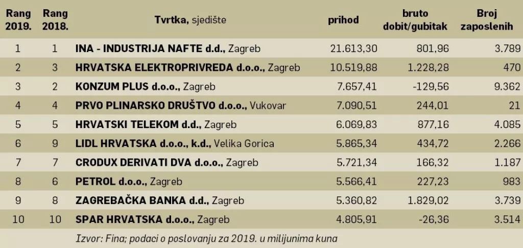 1000 najvećih: Tko je skrivio prepolovljen rast prihoda i stagnaciju u zapo&scaron;ljavanju