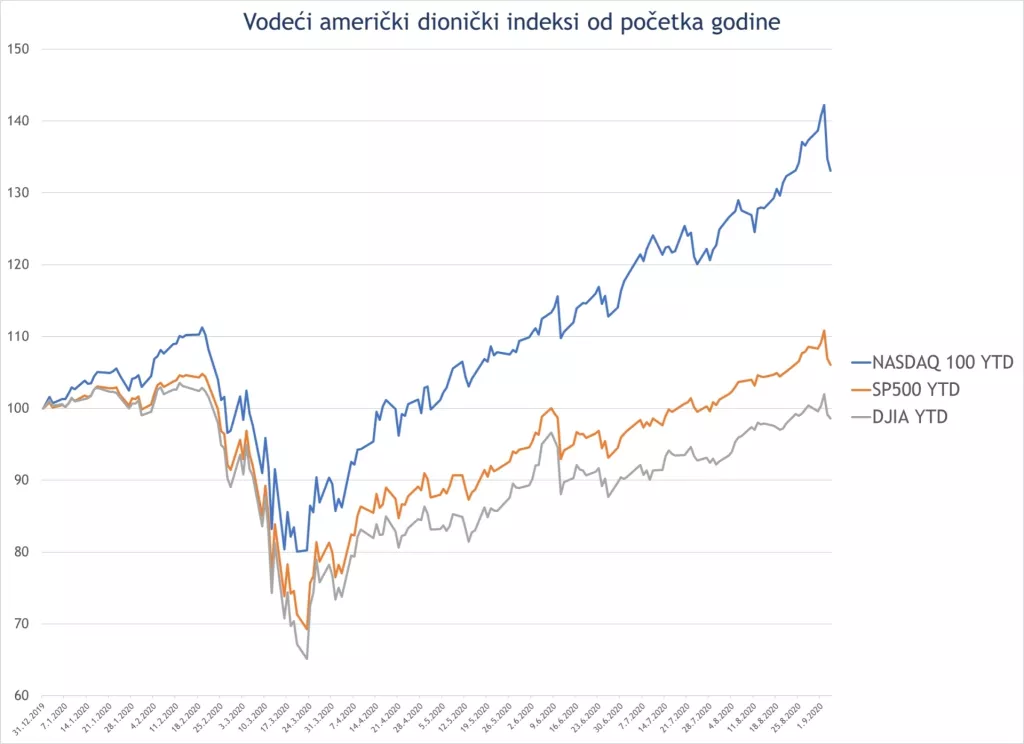 Tko visoko leti, nisko pada: Početak korekcije dionica američkih tehnolo&scaron;kih kompanija?