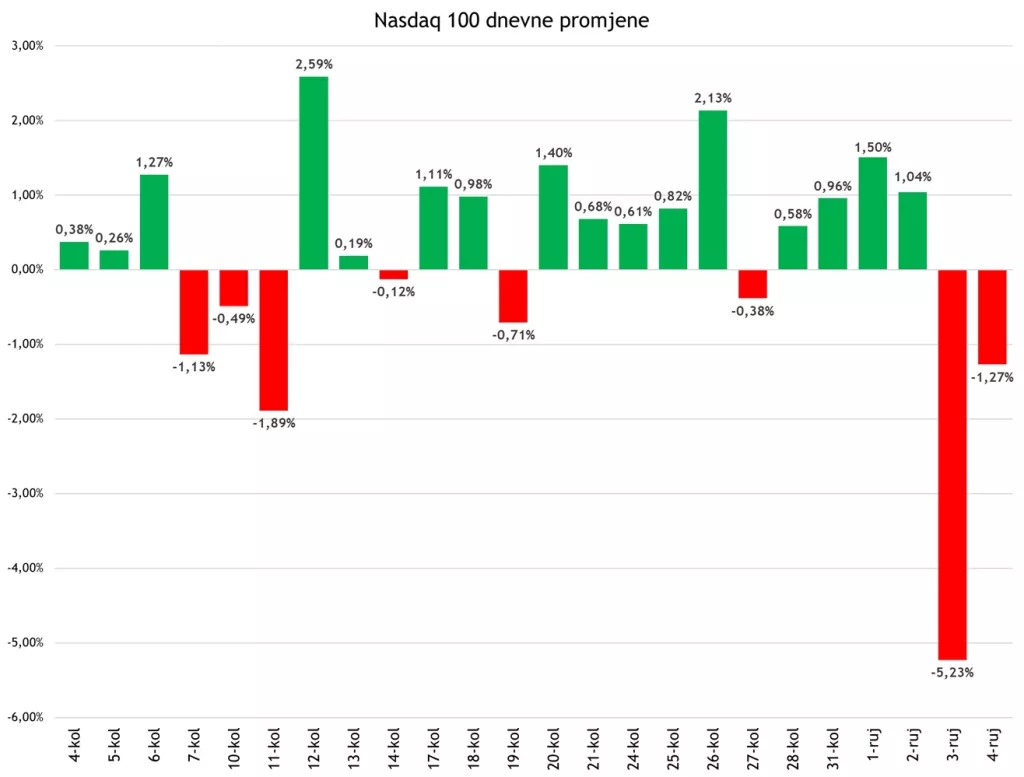 Tko visoko leti, nisko pada: Početak korekcije dionica američkih tehnolo&scaron;kih kompanija?