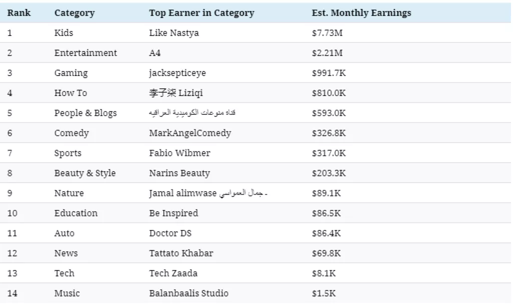 Infografika: Tko su najpopularniji &#39;youtuberi&#39; u svakoj zemlji?