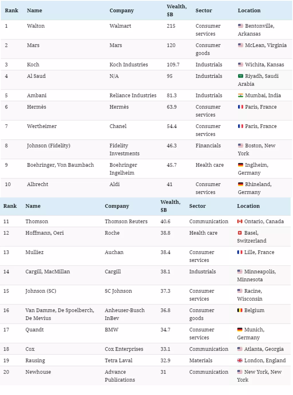 Infografika: Ovo su najbogatije obitelji na svijetu u 2020. godini