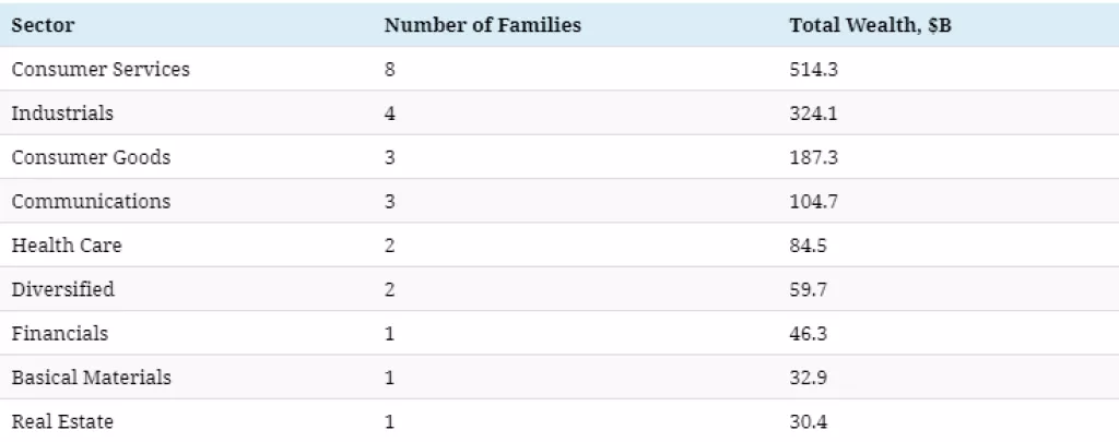 Infografika: Ovo su najbogatije obitelji na svijetu u 2020. godini