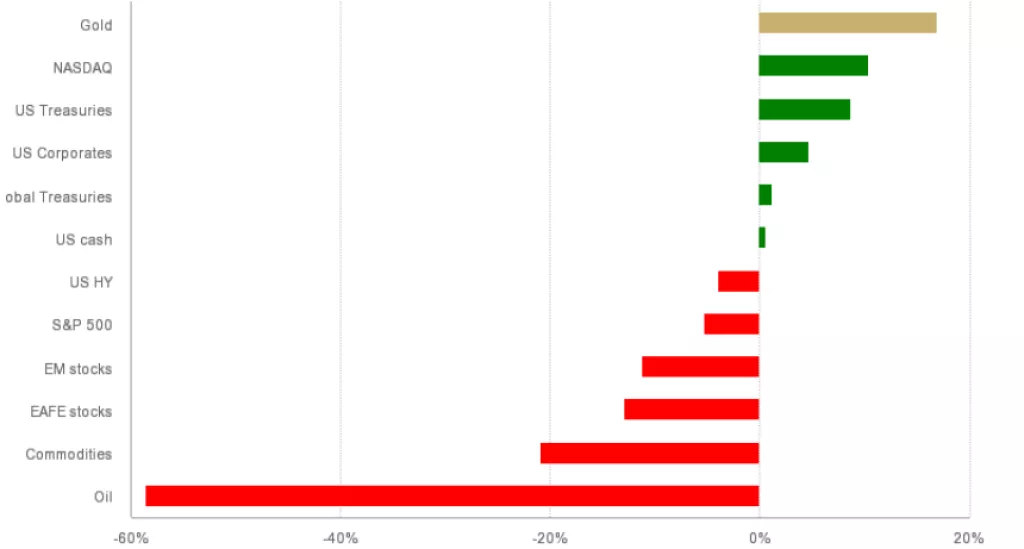 Ulaganje u zlato - Ova godina zasad je odlična za sve koji ulažu u zlato, no kakva će biti iduća?