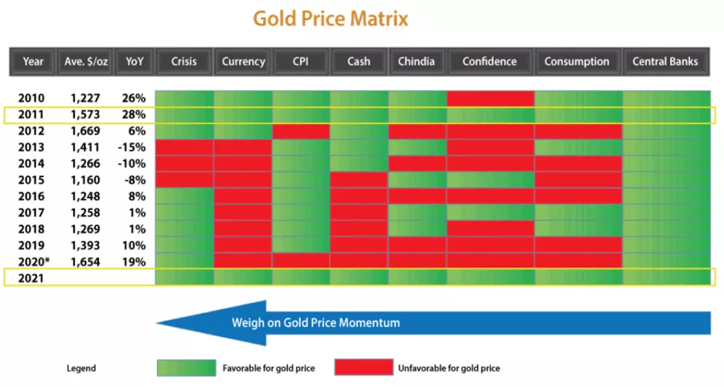 Ulaganje u zlato - Ova godina zasad je odlična za sve koji ulažu u zlato, no kakva će biti iduća?