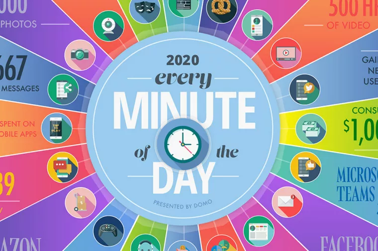 Infografika: Što se događa svake minute na Internetu