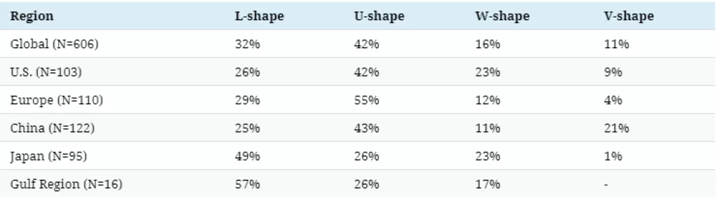 Infografika: Direktori predviđaju kakav će biti oblik oporavka od pandemije