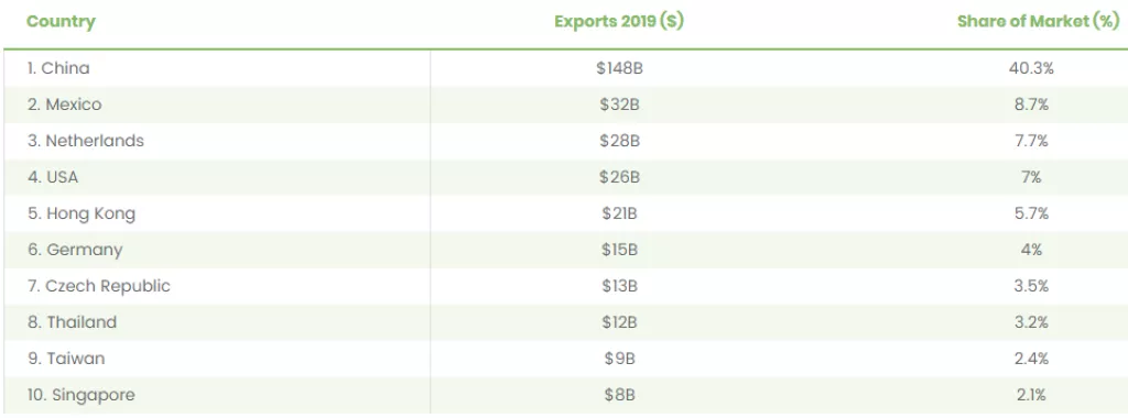 Infografika: Koje su države najveći izvoznici računalnih uređaja?