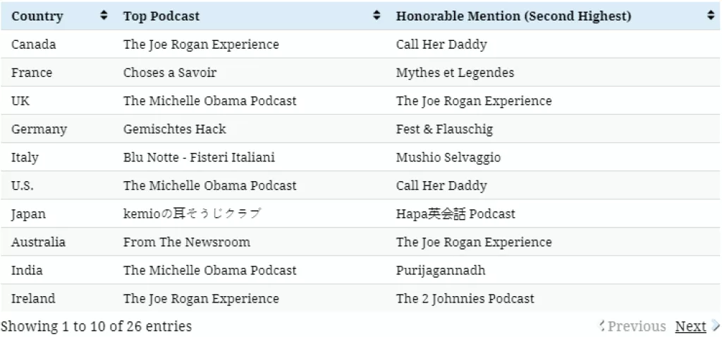 Infografika: Najslušaniji Spotify podcasti širom svijeta