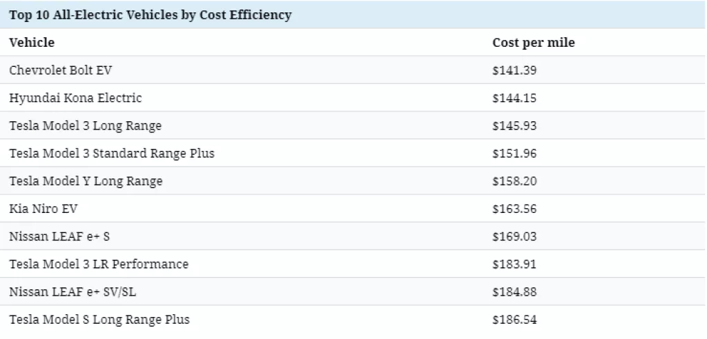 Infografika: Pogledajte koji električni automobili imaju najveći doseg