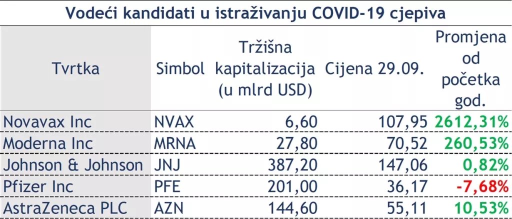 Donosimo pregled dionica glavnih kandidata u utrci za pronalazak cjepiva za COVID-19