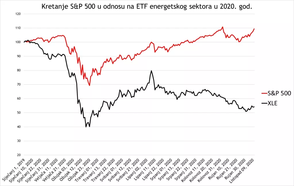 Energetski giganti u nemilosti investitora usprkos izdašnim dividendama