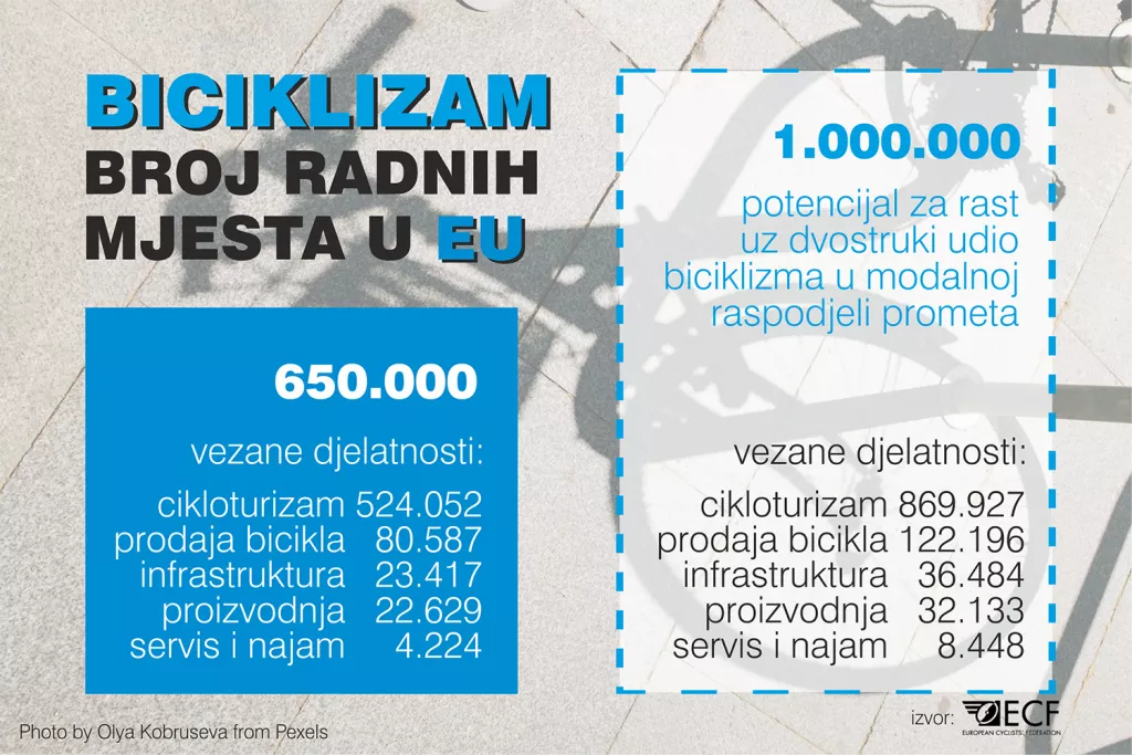 Veliki potencijal: Cikloturizam uprihodi i zapošljava mnogo više nego kruzeri