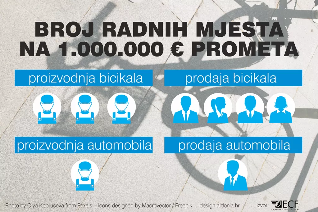 Veliki potencijal: Cikloturizam uprihodi i zapošljava mnogo više nego kruzeri