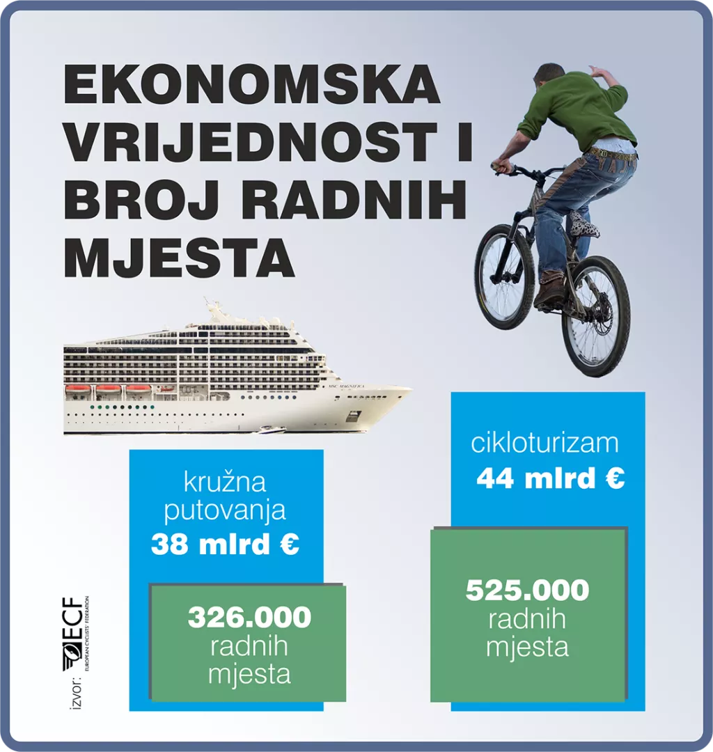 Veliki potencijal: Cikloturizam uprihodi i zapošljava mnogo više nego kruzeri