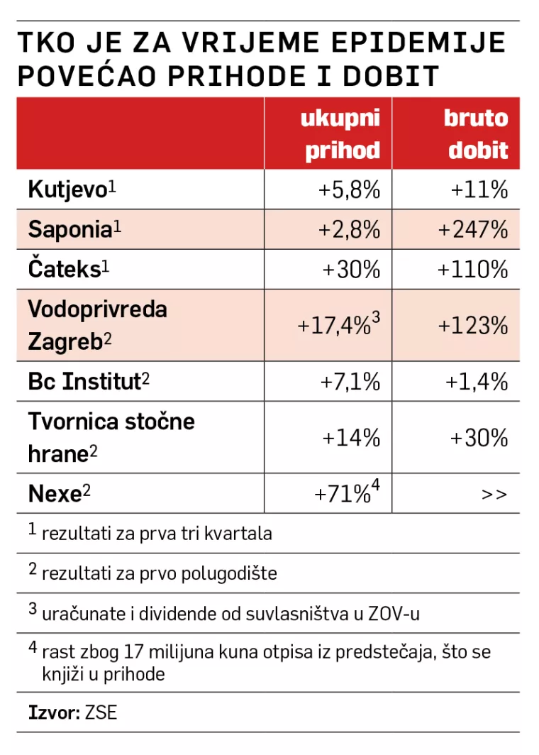 DAŠAK OPTIMIZMA: Nisu svi &#39;u banani&#39;, ima tvrtki koje rastu i u krizi