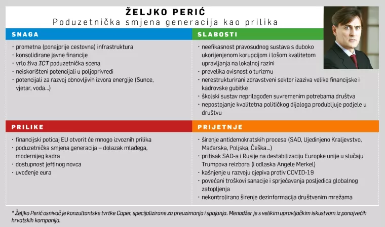 [Hrvatski SWOT] Željko Perić: Poduzetnička smjena generacija prilika je za Hrvatsku