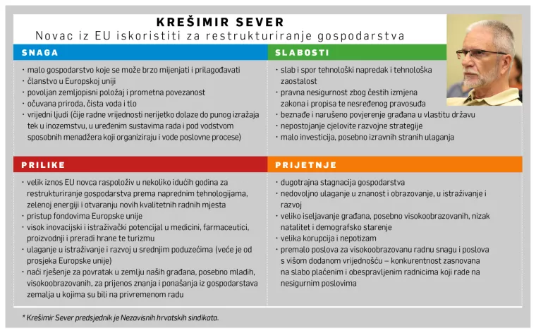 [HRVATSKI SWOT] Kre&scaron;imir Sever: Novac iz EU treba iskoristiti za restrukturiranje gsopodarstva