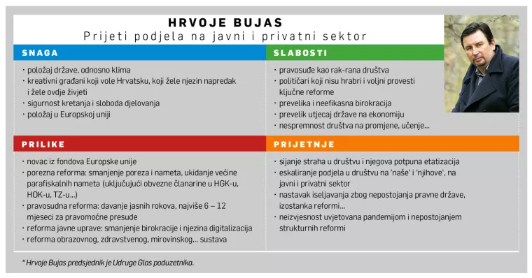 [HRVATSKI SWOT] Hrvoje Bujas: Prijeti nam podjela na &#39;naše&#39; i &#39;njihove&#39;, na javni i privatni sektor