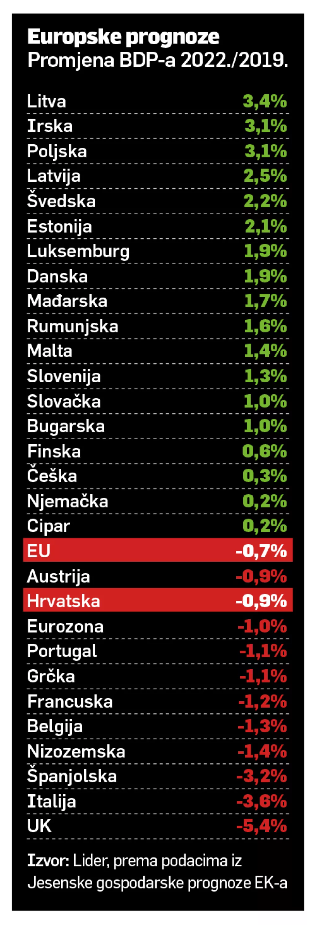 EUROPSKA RAZVOJNA PRESUDA: Države nove Europe i u pandemiji bježe Hrvatskoj