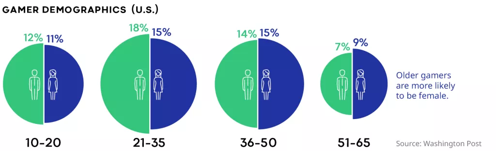 Infografika: Globalni prihod od igraćih konzola doseći će 60 milijardi u sljedeće dvije godine