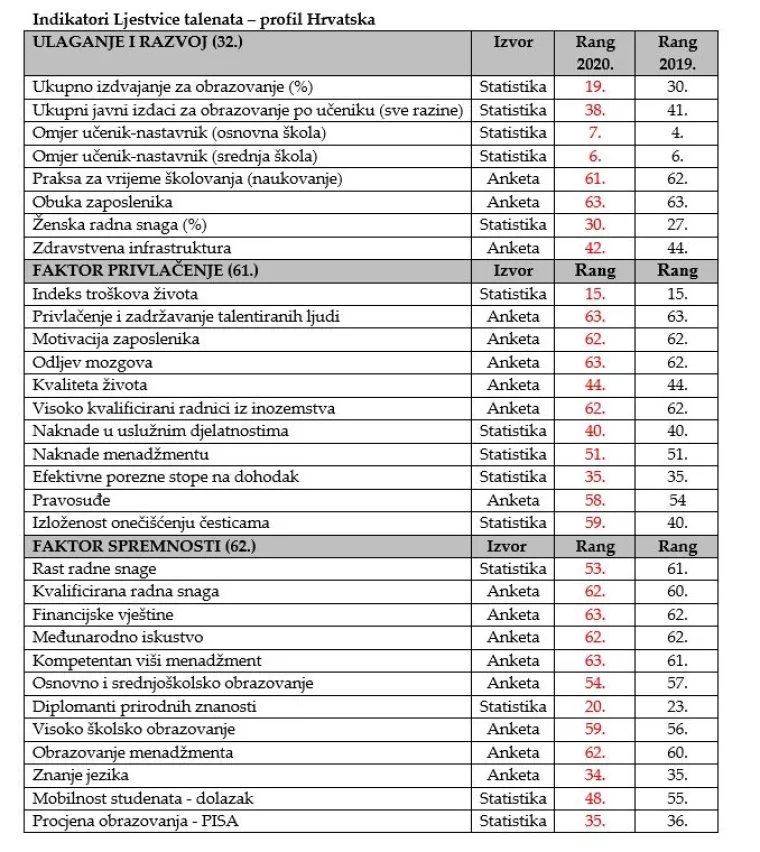 Svjetska ljestvica talenata 2020.: Hrvatska potpuno netalentirana da zadrži nadarene i privuče strane talente