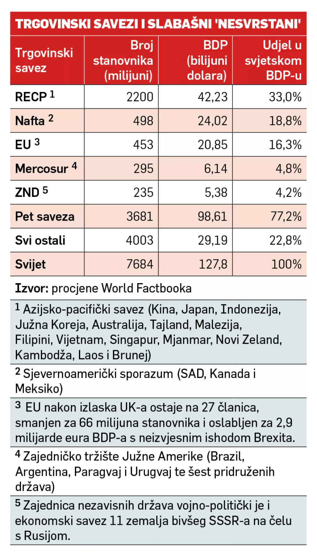 TRGOVINSKI SPORAZUMI Četiri petine svjetske trgovine u pet blokova