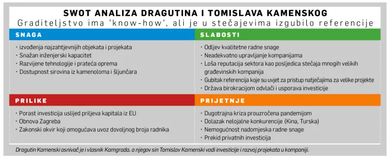 [HRVATSKI SWOT] Dragutin i Tomislav Kamenski: Velike investicije graditeljstvu donose i veliku međunarodnu konkurenciju