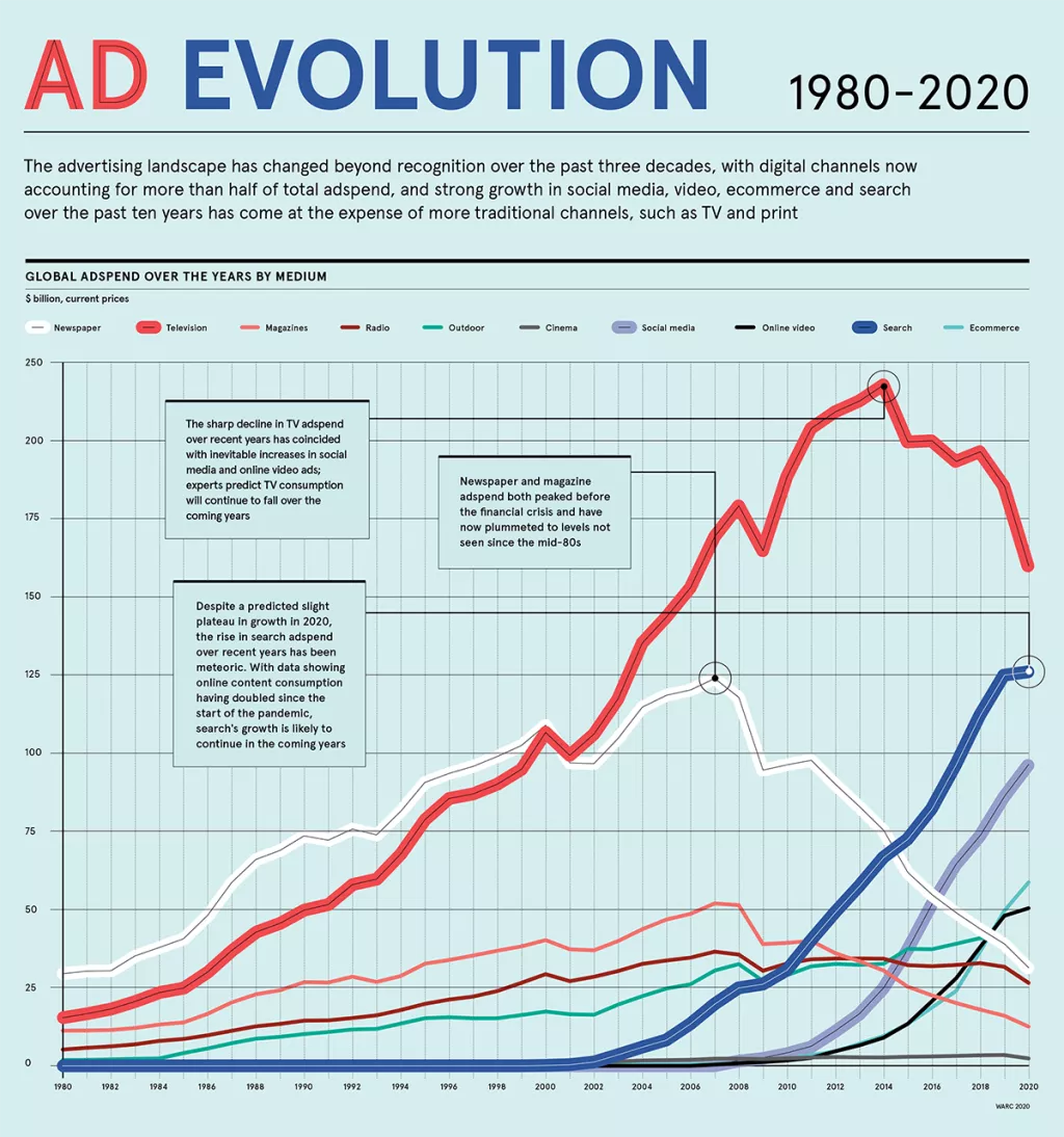 Infografika: Evolucija globalnih troškova oglašavanja od 1980. do 2020. godine
