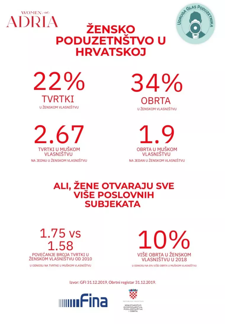 Iako je 70 tisuća poslovnih subjekata u ženskom vlasništvu, nije lako biti poduzetnica u Hrvatskoj