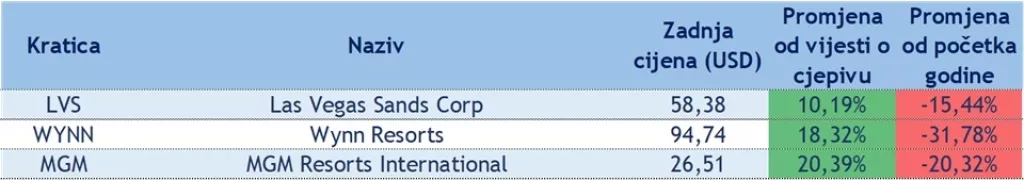 Vijest o cjepivu protiv COVIDa-19 ključna je za ove dionice