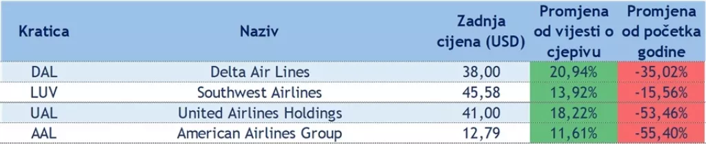 Vijest o cjepivu protiv COVIDa-19 ključna je za ove dionice