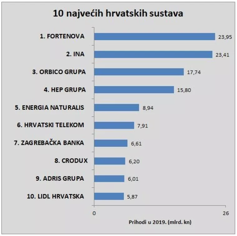 Klub milijardera: U novom Lideru objavljujemo listu najvećih sustava u Hrvatskoj. Ovdje pogledajte TOP 10