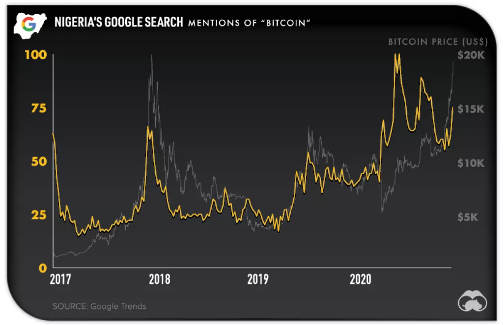 Infografika: Bitcoin na vrhuncu, mainstream mediji i dalje šute