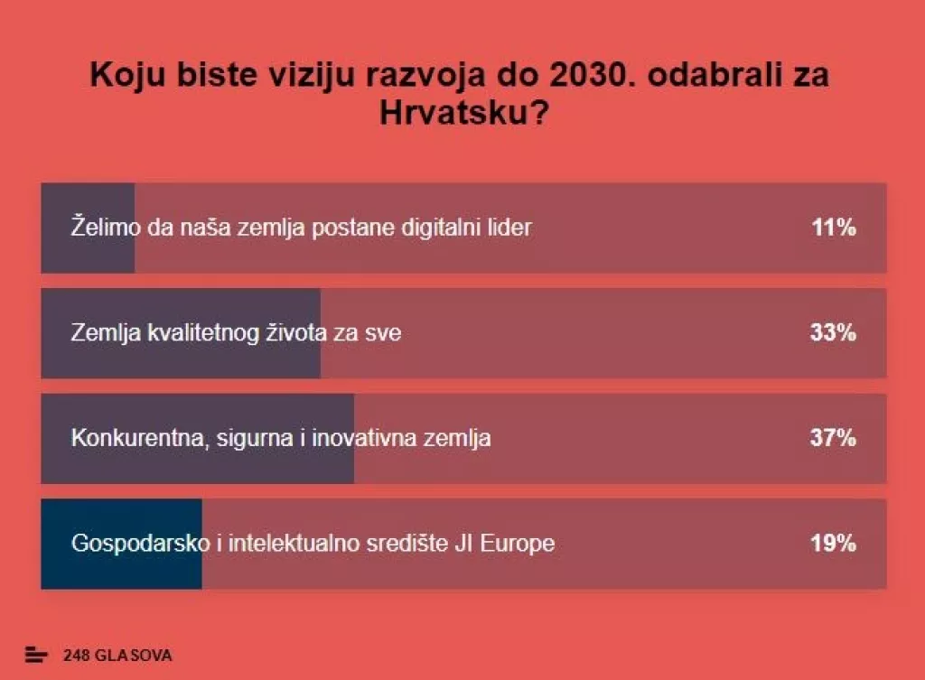 Rezultati ankete: Liderovi čitatelji odabrali viziju Nacionalne razvojne strategije do 2030.