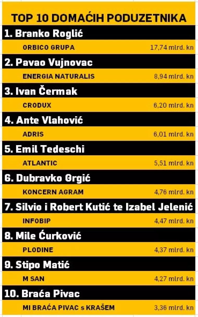 [EKSKLUZIVNO] Klub milijardera: Pogledajte listu deset najmoćnijih domaćih poduzetnika